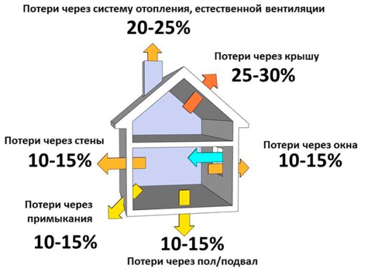 Как выполняется расчет тепловой нагрузки на отопление